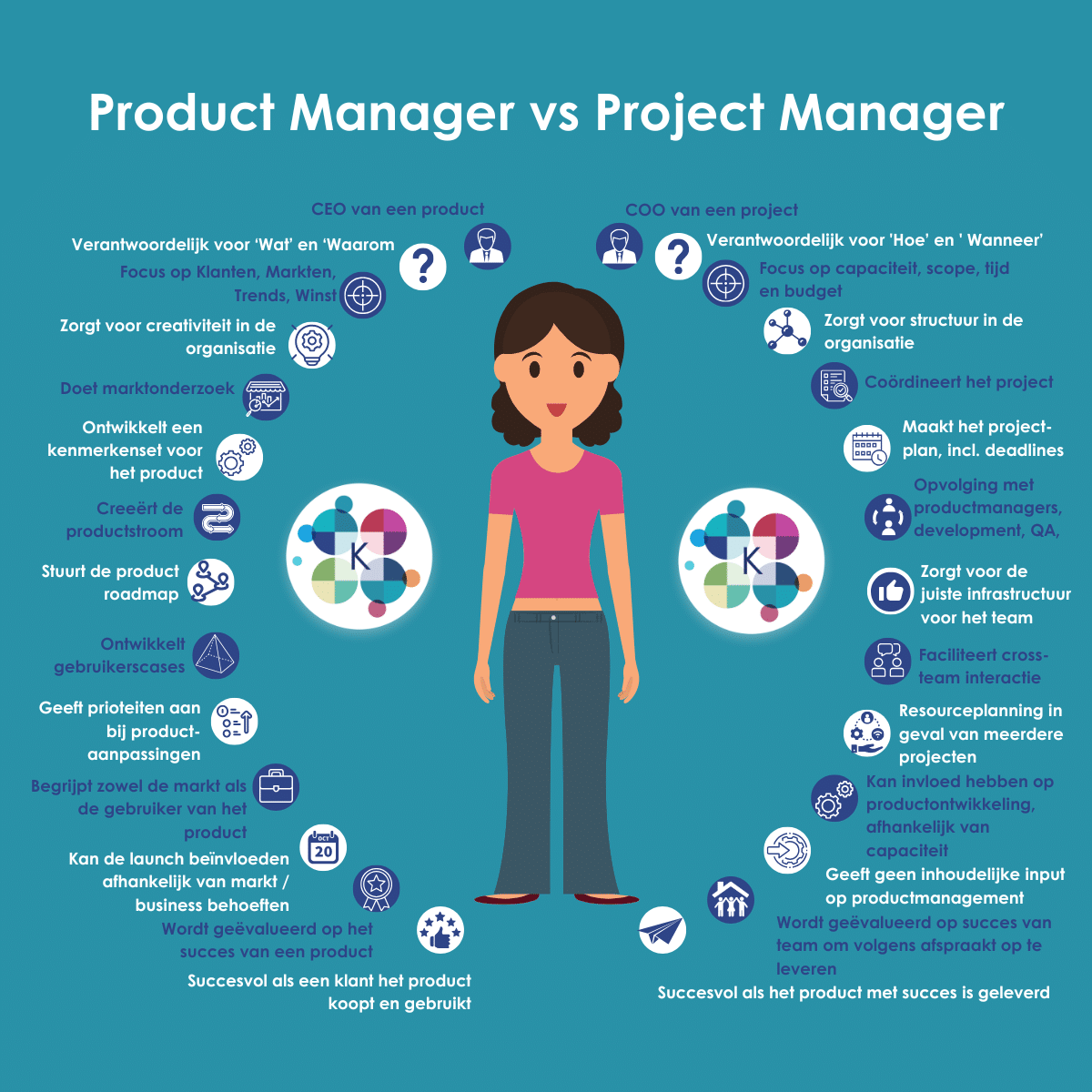 Een cartoon met een afbeelding van mijzelf in het midden en rondom aan de linkerkant alle kenmerken en verantwoordelijkheden die horen bij een productmanager en aan de rechterkant van een projectmanager